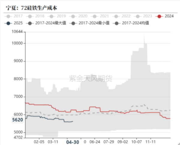 博牛配资 铁合金：宁夏的低电价能持续吗？