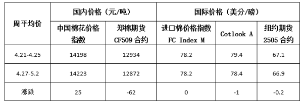 九龙配资 每周快报：节前国内棉价平稳 国际市场波动较大