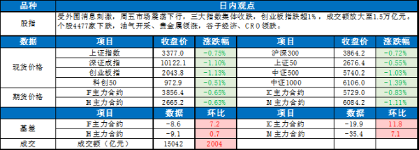 至尊配资 0616东吴宏观股指每日观点 |指数震荡下行 ，油气开采领涨