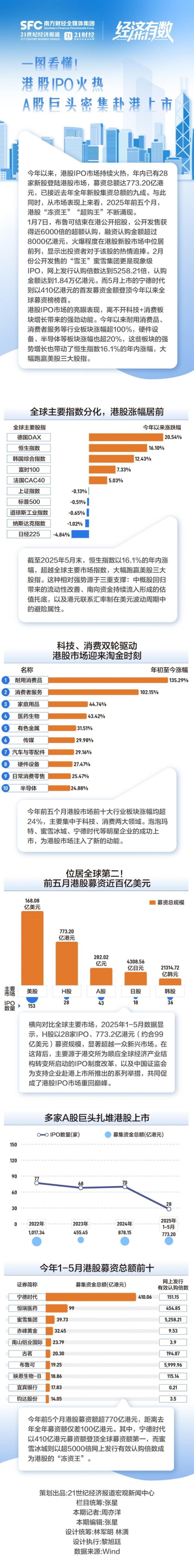 七星策略 港股IPO火热 A股巨头密集赴港上市