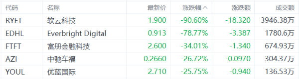 俊升配资 美股异动丨软云科技跌90.6%，为跌幅最大的中概股