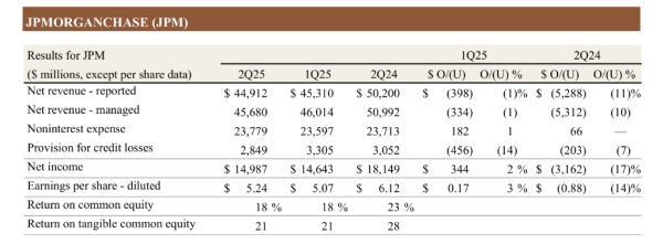 嘉多网 摩根大通Q2营收457亿美元，净利润150亿美元，交易与投行业务表现强劲 | 财报见闻