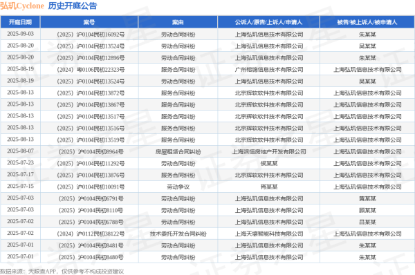 富通优配 弘玑Cyclone作为被告/被上诉人的1起涉及劳动争议的诉讼将于2025年7月15日开庭