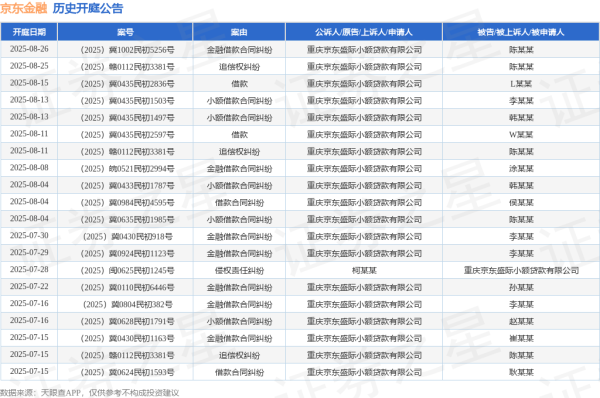 股民之家 京东金融作为原告/上诉人的1起涉及追偿权纠纷的诉讼将于2025年7月15日开庭