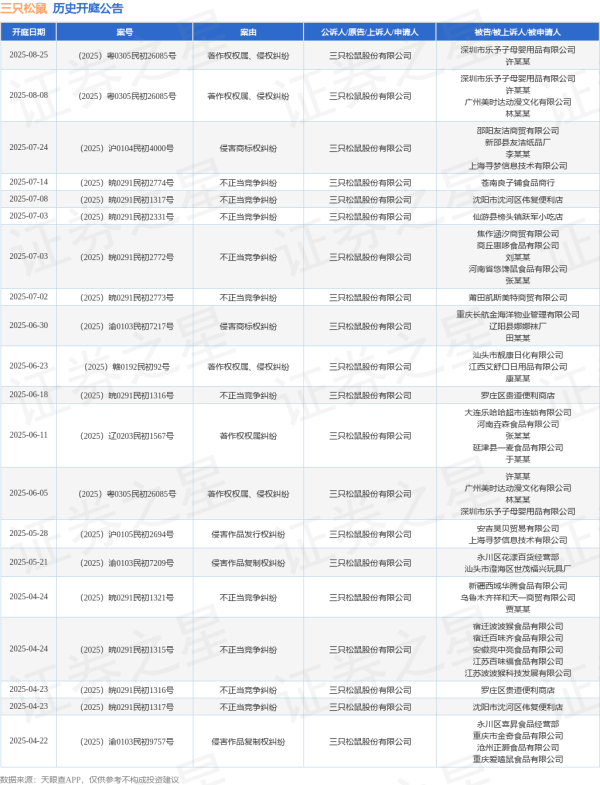 摩根证券 三只松鼠作为原告/上诉人的1起涉及不正当竞争纠纷的诉讼将于2025年7月14日开庭