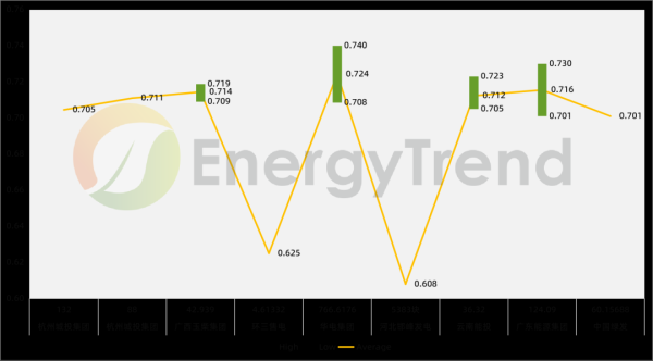 维嘉优配 集邦咨询：7月光伏组件市场中标规模达4.62GW